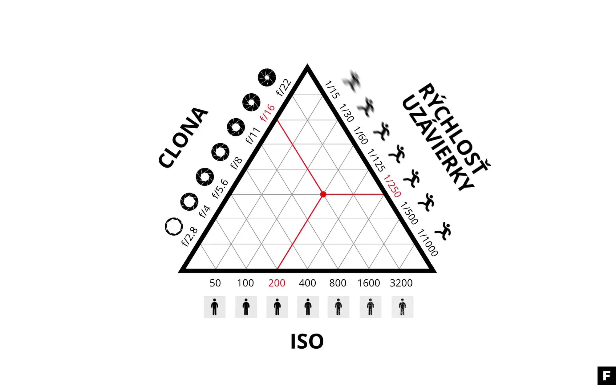 Schéma expozičného trojuholníka – clona, čas uzávierky a ISO